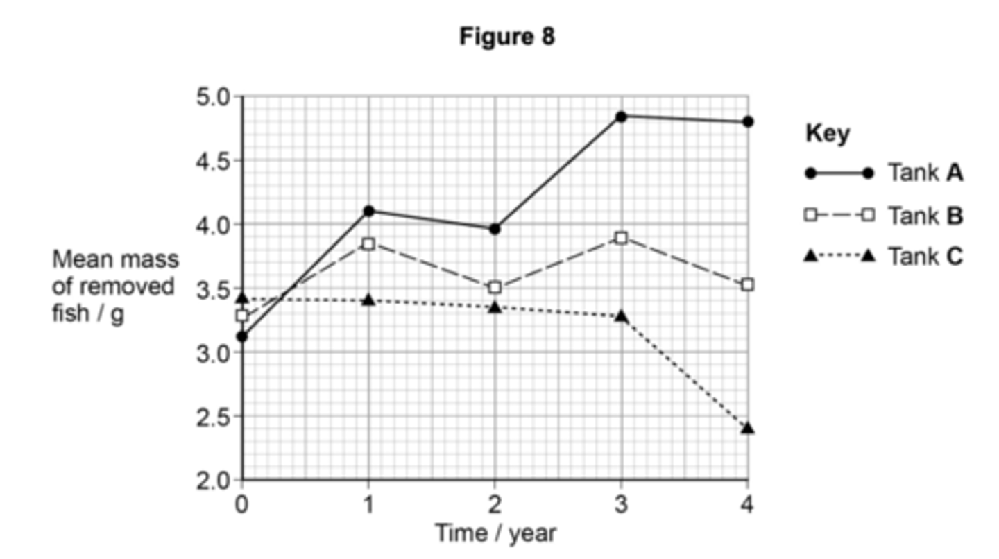 <p>1. Directional; One extreme selected/removed/favoured/ chosen OR One extreme allowed to breed;</p><p></p><p>2. - As a baseline/control;</p><p>- To show effect of no selection</p><p>- OR To show what happens in a normal population/naturally</p><p>- OR To show effect of/ compare with tank A/tank C;</p><p></p><p>3. Correct answer for 2 marks</p><p>(How much greater) 1.6 to 1.7;;</p><p>Accept for 1 mark, 1.2 : 1 <strong>and</strong> 2 : 1</p><p>Accept for 1 mark, 4.1 : 3.4 <strong>and</strong> 4.8 : 2.4</p><p></p><p>4. <strong><span style="text-decoration:underline">Not supported because</span></strong></p><p>1. (Sea) fishing reduces (mean) mass of fish;</p><p>2. Because large fish removed</p><p>OR Because small fish escape/put back</p><p>OR Because fishing (model) like Tank C;</p><p></p><p>But</p><p></p><p>3. Information from (only) one species</p><p>OR Sea fishing catches other/different (types of) species;</p><p>4. No statistical test;</p><p>5. Size of tank may affect fish growth;</p><p>6. Fish in tanks are all same age/sea fish not all the same age;</p><p>7. No measure of number of fish (removed)/ only measured mean mass</p><p>OR No measure of (total) yield of fish</p><p>OR No measure of reproductive success of fish;</p><p>8. Removal of 90% of population is unlikely to be replicated in the sea fishing;</p><p>9.Sea fish do not have life cycle of one year OR Sea fish do not reproduce all at the same time;</p>