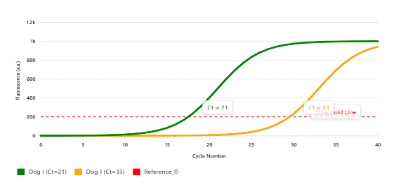 <p><strong><span>Extra Credit Practice: </span></strong><span><span>Two dogs show signs of fever and jaundice. RT-qPCR of urine was performed to look for leptospira bacteria in Dog I, which produced a Cycle Threshold value of 21. RT-qPCR of urine from Dog J produced a Cycle Threshold value of 33. Which dog is more likely to positive?</span></span></p><p><span><span>(A) Dog I</span></span></p><p><span><span>(B) Dog J</span></span></p>