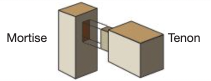Used in tables/chairs

Strong - very large surface area for glue

Physical advantage - tenon