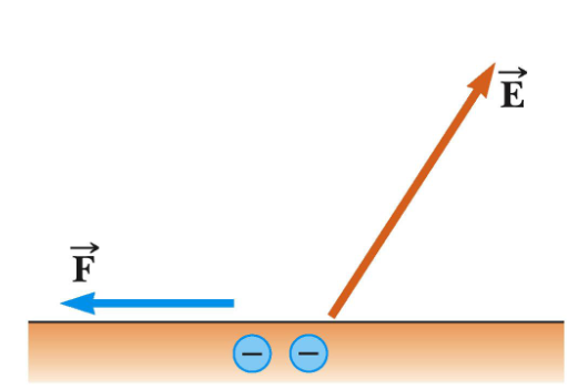 <ul><li><p>the component along the surface would cause the charge to move</p></li><li><p>it would not be in equilibrium</p></li></ul><p></p>