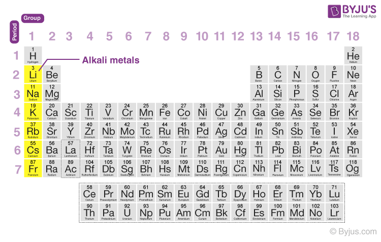 <ul><li><p>Group 1</p></li><li><p>1 Valence electron</p></li><li><p>Solids</p></li><li><p>Metals</p></li></ul><p>Facts:</p><ul><li><p>Form Ionic Compounds</p></li><li><p>Soft, low density</p></li><li><p>Extremely reactive</p></li></ul><p></p>