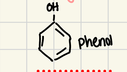 <p>organic compound that contains a benzene ring bonded to a hydroxyl group (also called carbolic acid) </p><ul><li><p>hydroxyl grp can form hydrogen bonds so have high BP and dissolve well in water</p></li><li><p>can occur in more complex molecules </p></li></ul><p></p>