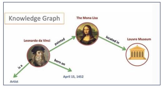 <p><span>A knowledge graph is a network of </span><u><span>real-world entities and the relationships between them</span></u><span>, stored in a graph database.</span></p>