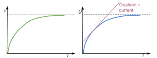 <p>Gradient of Q against t <span>= current</span></p>