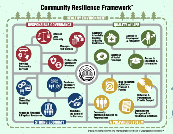 <ul><li><p>Keeping the disaster from ever happening or minimizing damage</p><ul><li><p>Psychologically → Build resilience</p></li></ul></li></ul><p></p>