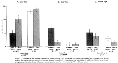 <p>- CAH 46,XX individuals have more masculine toy preferences- studied a lot in this context have hoig levels of testosterone mening thay have a more</p><p>CAH(exsperenecsed t in utro) - higher boy typical</p><p>Highly replicable</p><p>- CAIS 46,XY individuals typically have feminine toy preferences- play with girl toys -not purely cultural- cnat evan move yet but hard to pull apat- suggest that there is something hormonal to it</p><p>- Correlation between play style and prenatal testosterone- rare and hard to measure because mneed to mesure amniotic fulid</p><p></p>