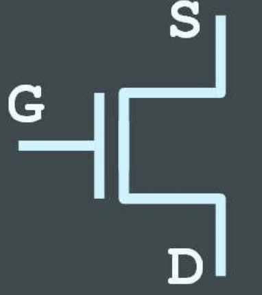 <p>allow electricity to conduct between the source and the drain when a <strong>positive</strong> voltage is applied to the gate</p>