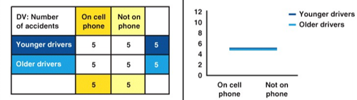 <p>Is there a main effect? Is there an interaction effect? If yes, for which variables?</p>