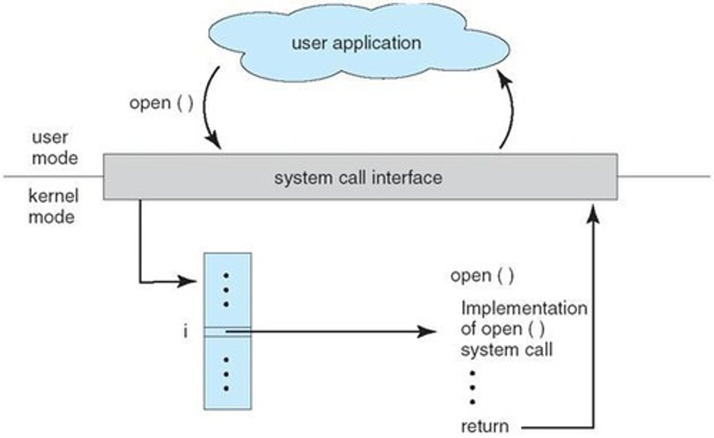 <p>Request for OS services from user processes.</p>