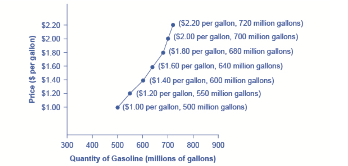 supply curve
