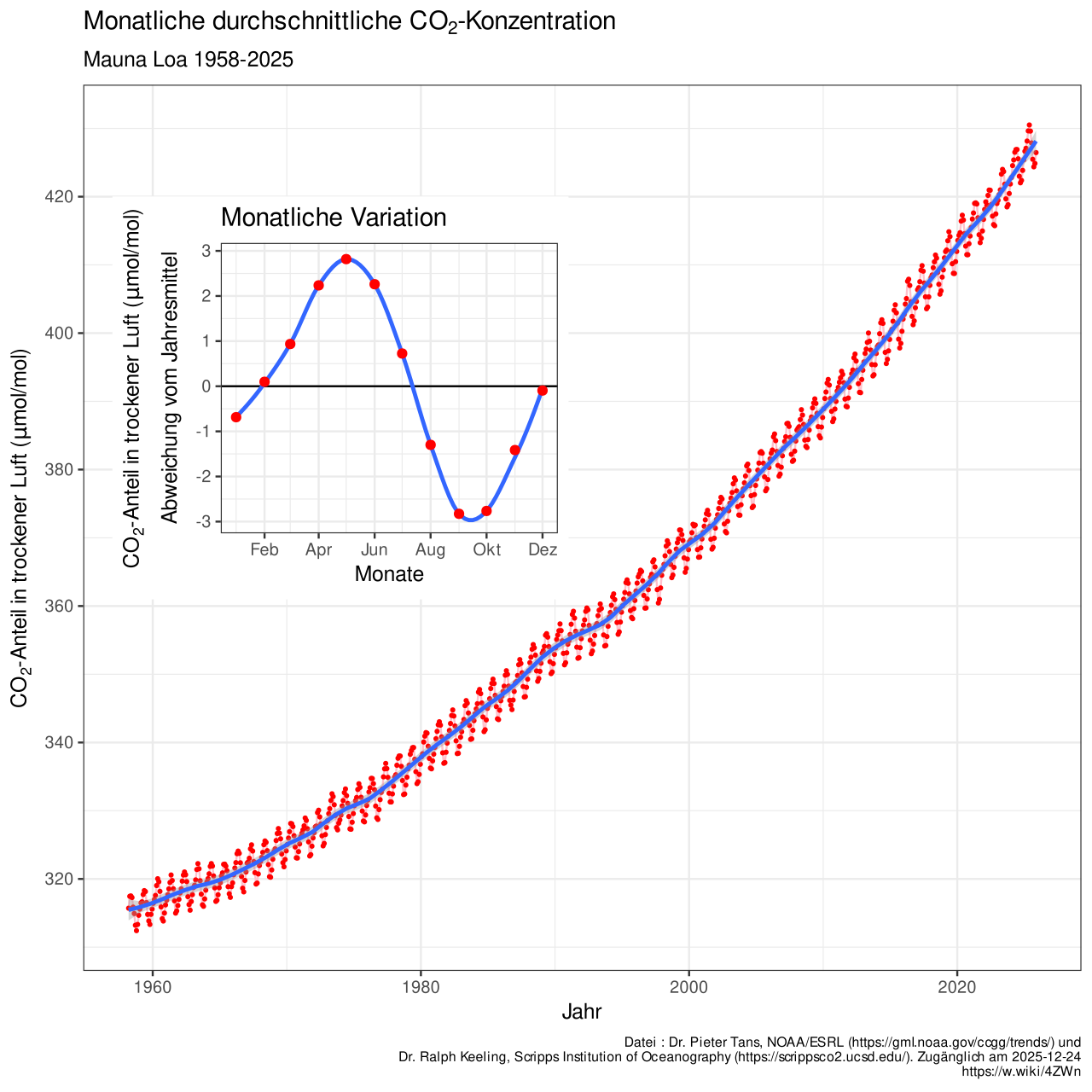 <p>The carbon concentration in the earth’s atmosphere. As more photosynthesis occurs during the summer, CO2 levels are lower. In the winter, respiration is higher than photosynthesis, so CO2 levels are higher. The clear increase over time in CO2 concentration is due to human activities, particularly the release of fossil fuels into the atmosphere.</p>
