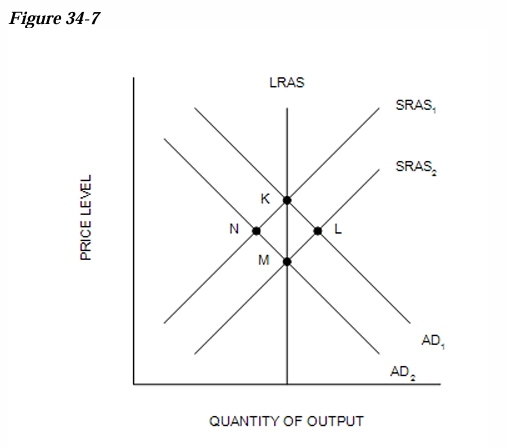 <p>Refer to Figure 34-7. If the economy starts at point K, a short-run fall in output would be consistent with a movement to point which point?</p>