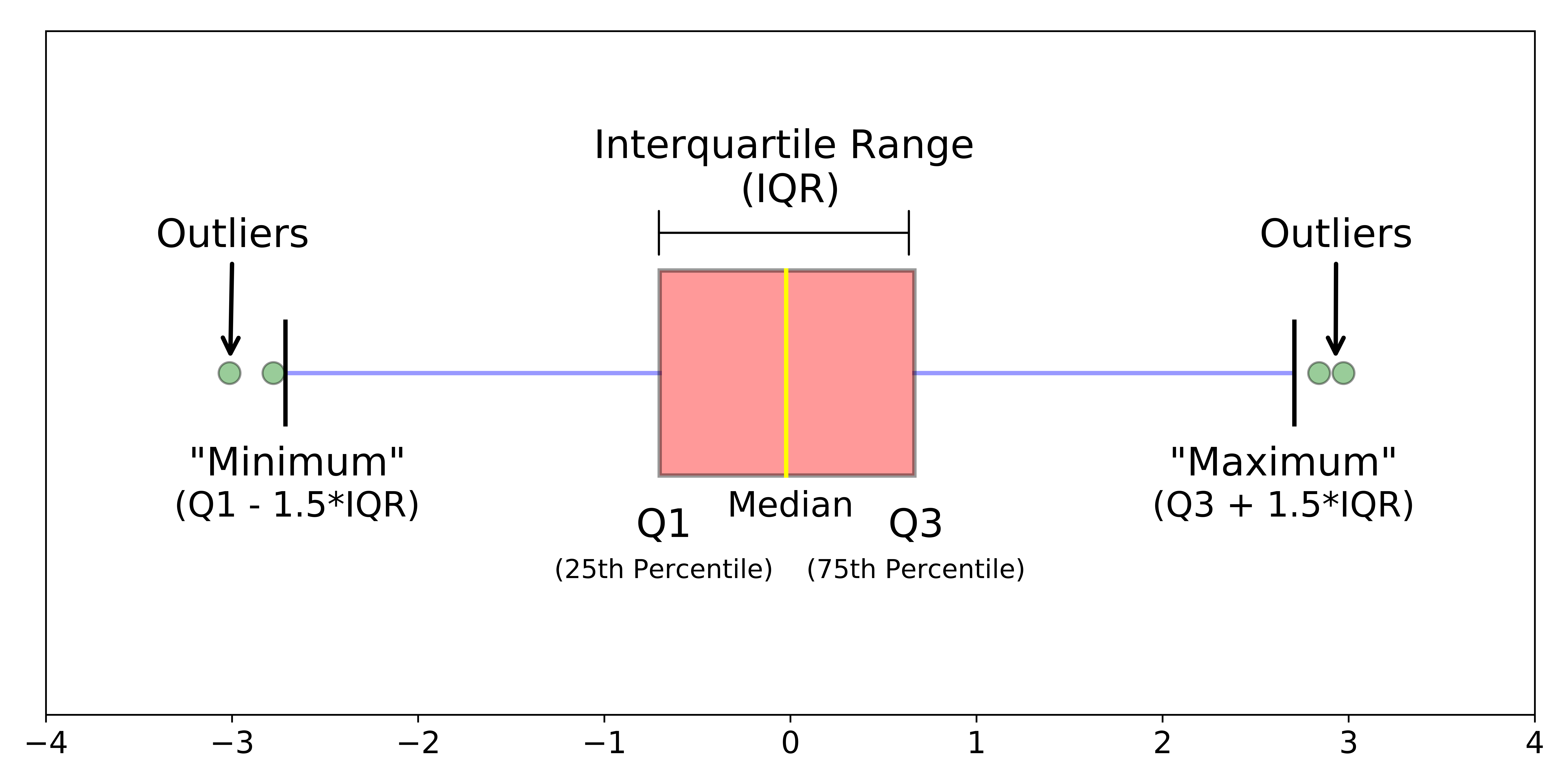 <p>5 number summary- minimum, Q<sub>1</sub>, median, Q<sub>3</sub>,<sub> </sub>maximum</p>