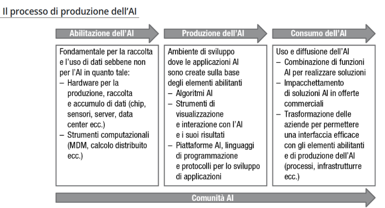<p><span style="color: blue;"><em>Processo di Produzione dell'IA</em></span></p>