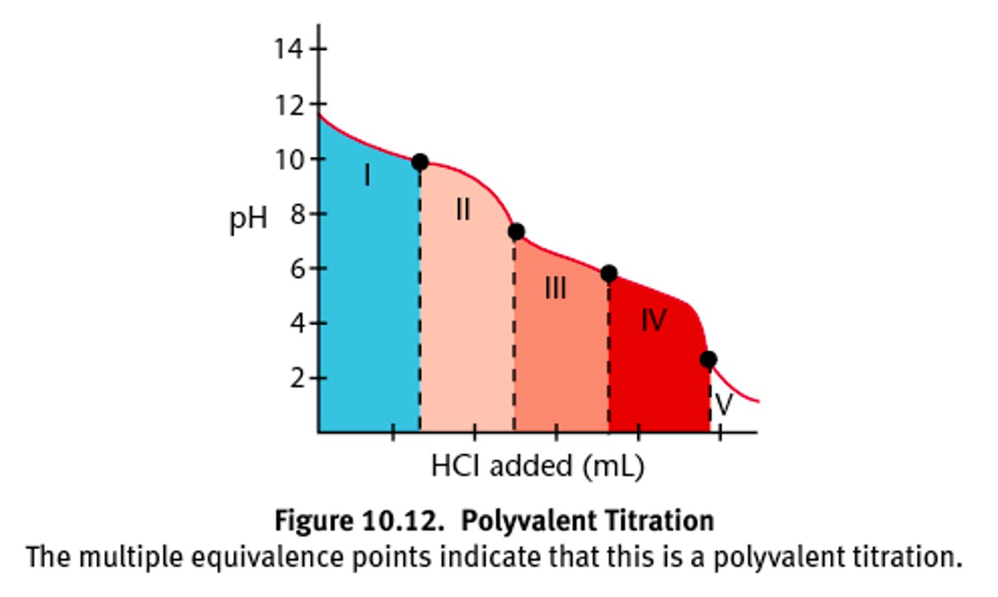 <p>False. For a polyvalent acid or base, there will be an endpoint for each of the acid or base equivalents, and typically some separation between one endpoint and the next titration.</p>