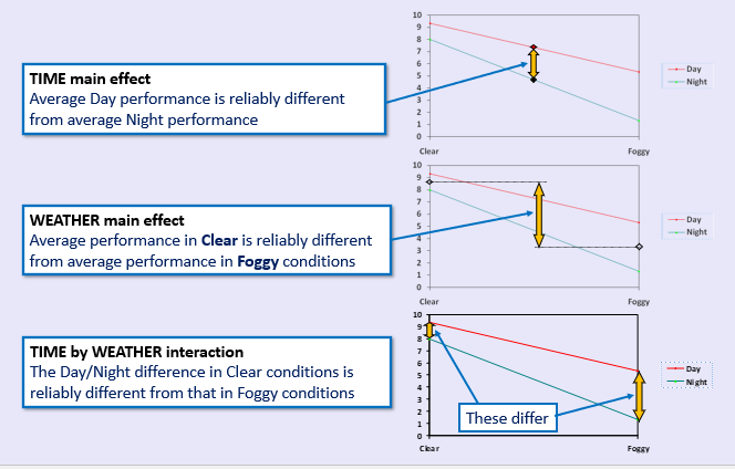 <ul><li><p>Explaining the main effects- the bigger the difference between the 2 lines, the more significant the result (look at the midpoint of the main axis of that IV) </p></li><li><p>Both lines are on a gradient but they don’t cross over so not as pronounced interaction</p></li></ul><p></p>