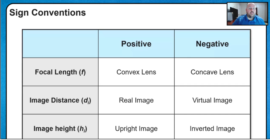 <p>positive focal length; convex</p><p>negative focal length; concave</p><p>positive image distance; real</p><p>negative image distance; virtual</p><p>positive image height; upright</p><p>negative image height; inverted</p>