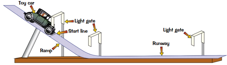 <ul><li><p>Set up apparatus as in diagram, holding car still just before light gate</p></li><li><p>Mark a <strong>line </strong>on ramp to make sure car starts from <strong>same point </strong>each time</p></li><li><p>Measure <strong>distance</strong> between each light gate - need this to find car’s <strong>average speed</strong></p></li><li><p><strong>Let go</strong> of car just before light gate so it starts to roll down slope</p></li><li><p>Light gates should be connected to <strong>computer</strong><br>When car passes through each <strong>light gate</strong>, a beam of light is broken and <strong>time </strong>is recorded by <strong>software</strong></p></li><li><p><strong>Repeat </strong>experiment several times to get <strong>average time </strong>taken for car to reach each light gate</p></li><li><p>Use these times and distances to find <strong>average speed</strong> of car on ramp and average speed of car on runway - divide <strong>distance between light gates</strong> by average <strong>time taken</strong> for car to travel between gates</p></li></ul>