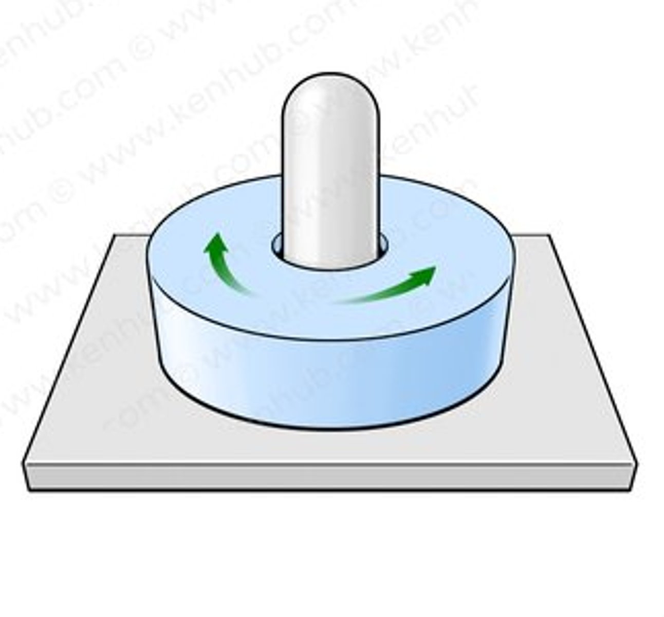 <p>rotating bone turns around an axis</p>