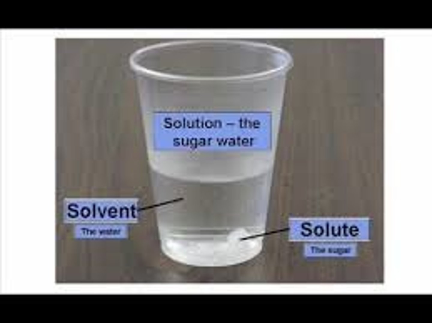 <p>A mixture that forms when one substance dissolves another. (solute + solvent = ?)</p>