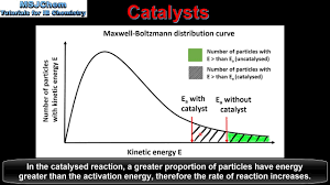 <ul><li><p>The catalyst provides an alternative reaction pathway with a <strong>lower activation energy (<span>Ea</span><sub><span>(cat)</span></sub>)</strong>.</p></li><li><p>The distribution curve <strong>does not change</strong>.</p></li><li><p>The <strong>area under the curve to the right of <span>Ea</span><sub><span>(cat)</span></sub>&nbsp;is larger</strong> than the area to the right of the original <strong><span>Ea</span><sub><span>(cat)</span></sub></strong>.</p></li><li><p>This means a <strong>greater proportion</strong> of particles have sufficient energy to react, increasing the <strong>frequency of successful collisions</strong>.</p></li></ul><p></p>