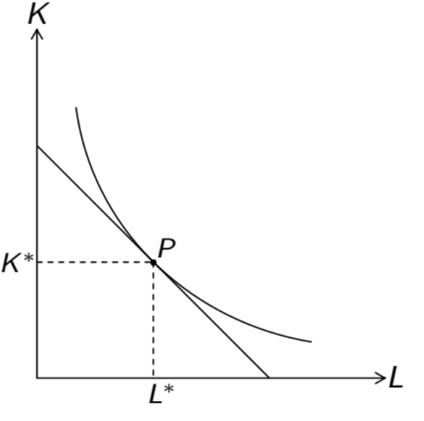 <ul><li><p>substitution of labor for capital at constant output = substitution of labor for capital at constant input costs</p></li><li><p>optimality: slope of isoquant = slope of isocost line</p></li></ul><p></p>