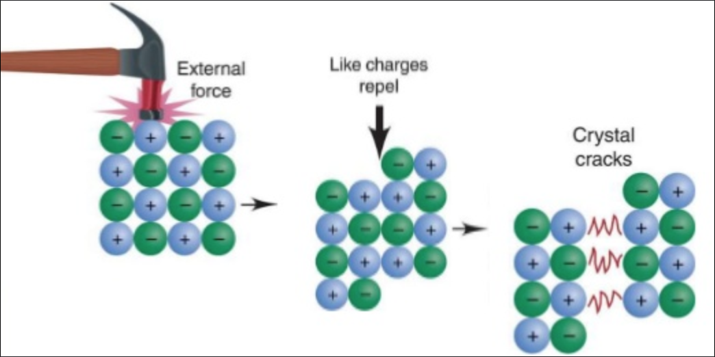 ionic bond breaking