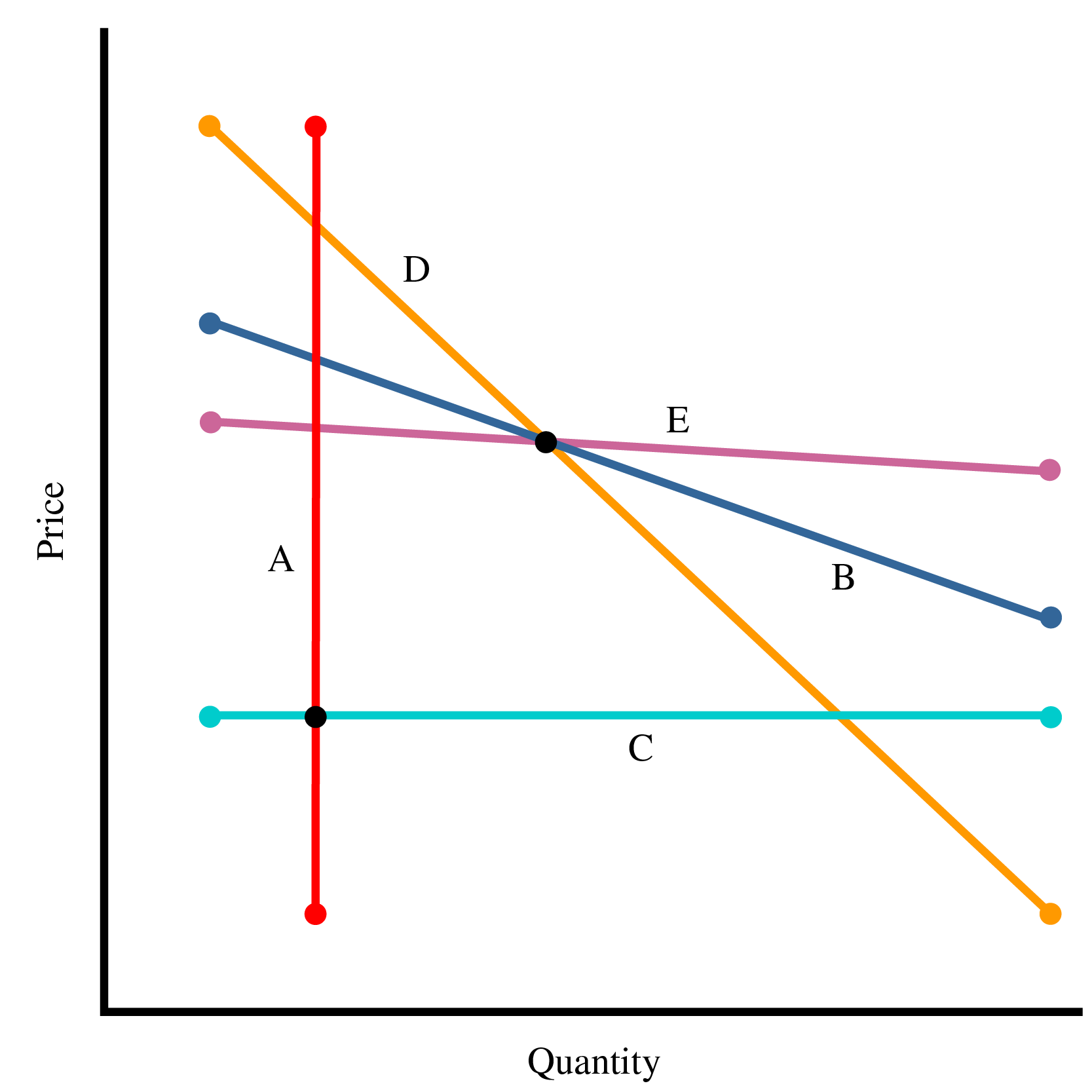 <p>The graph depicts five demand curves. Please rank each curve in terms of elasticity. A curve that is more elastic than another curve for any given quantity can be considered more elastic.</p><p>(A) D, A, E, C, B</p><p>(B) A, D, B, E, C</p><p>(C) C, E, B, D, A</p><p>(D) B, D, A, C, E</p>