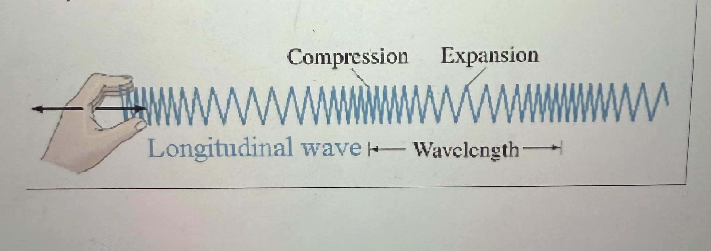 <p>Particles that vibrate back and forth, PARALLEL to the direction the wave travels</p>