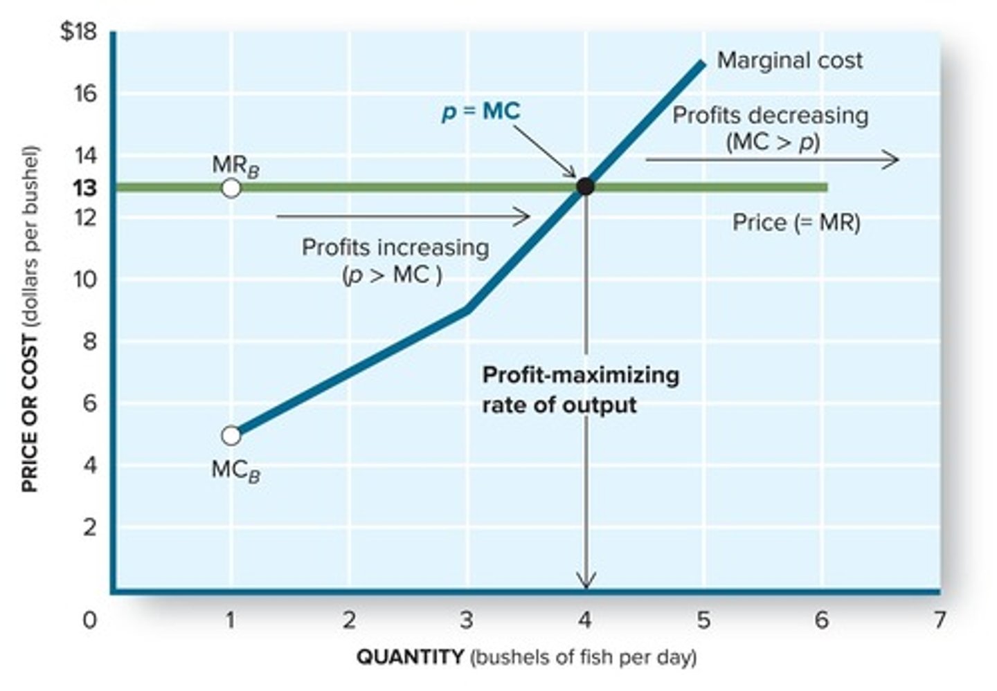 <p>The increase in total cost associated with a one-unit increase in production.</p>