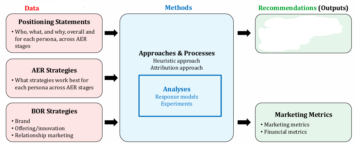 <p>What Marketing principle does this chart belong to? What is missing in the box?</p>