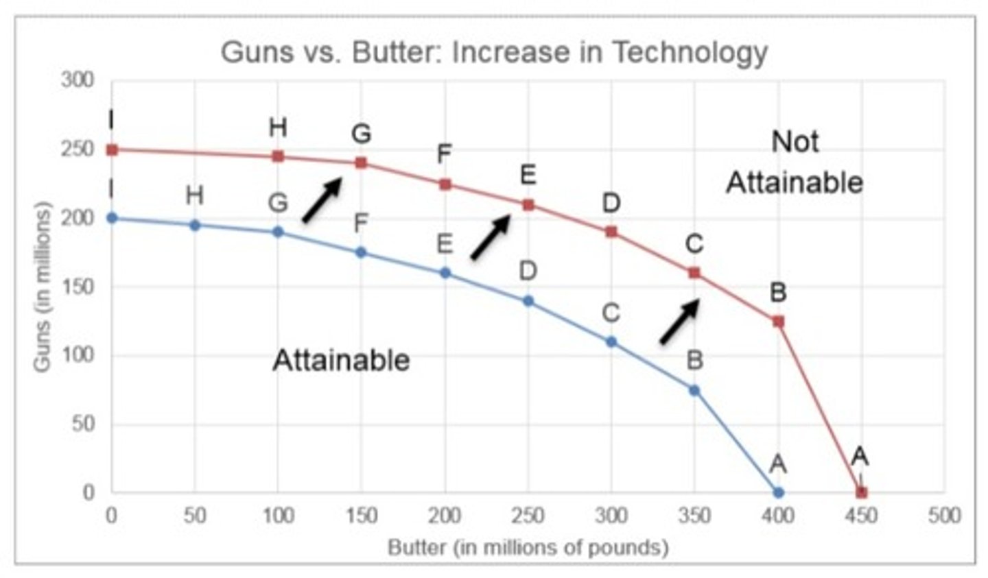 <p>improvements in technology improves productivity, shifting the PPF outward so that more of both goods can be produced</p>