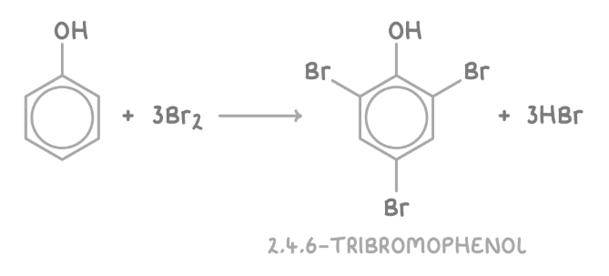 <ul><li><p>Phenol causes bromine water to decolourise as substitution occurs at the 2- and 4- positions, producing 2,4,6-tribromophenol as a white precipitate.</p></li></ul><p></p>