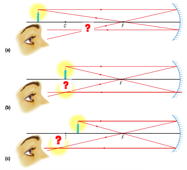 <p>What kind of image do you see when the object is located</p><ol><li><p>beyond C</p></li><li><p>at C</p></li><li><p>somewhere between C &amp; F</p></li></ol><p>in a converging (concave) mirror?</p>