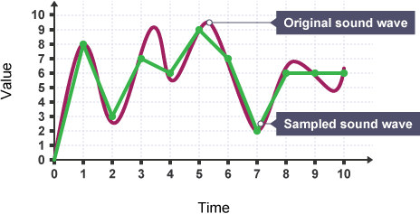 <p>taking regular measurements of sound waves to process digitally</p>