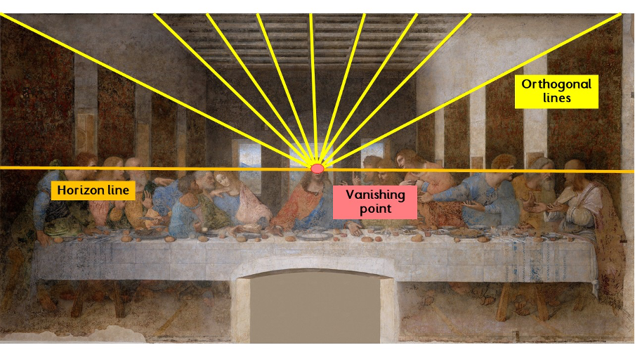 <ul><li><p><strong>Last Supper</strong>: a meal shared by Jesus Christ with his apostles the night before his death by crucifixion</p></li><li><p><u><strong>Form</strong></u></p><ul><li><p>Linear perspective; orthogonals of ceiling and floor point to Jesus.</p></li><li><p>Apostles are grouped in sets of three</p></li><li><p>Jesus is alone before a group of three windows, a symbol of the Trinity.</p></li><li><p>A rounded pediment over Jesus’s head acts as a symbolic halo; Leonardo subtlety suggests Jesus’s divinity.</p></li></ul></li><li><p><u><strong>Function</strong></u></p><ul><li><p>Painted for the refectory, or dining hall, of an abbey of friars.</p></li><li><p>A relationship is drawn between the friars eating and a biblical meal.</p></li></ul></li><li><p><u><strong>Patronage</strong></u>: Commissioned by the Sforza family of Milan for the refectory of a Dominican abbey.</p></li><li><p><u><strong>Materials</strong></u></p><ul><li><p>Leonardo experimented with a combination of paints to yield a greater chiaroscuro.</p></li><li><p>The paints began to peel off the wall in Leonardo’s lifetime.</p></li><li><p>As a result, the ­painting has been restored many times and is a shadow of itself.</p></li></ul></li><li><p><u><strong>Content</strong></u></p><ul><li><p>Great drama of the moment: Jesus says, “One of you will betray me” (Matthew 26:21); Jesus also blesses the bread and wine, creating a sacred Eucharist (Matthew 26:26–27).</p></li><li><p>Various reactions on the faces of the apostles: surprise, fear, anger, denial, suspicion; anguish on the face of Jesus.</p></li><li><p>Judas, the betrayer, falls back clutching his bag of coins; his face is symbolically in darkness.</p></li></ul></li></ul>