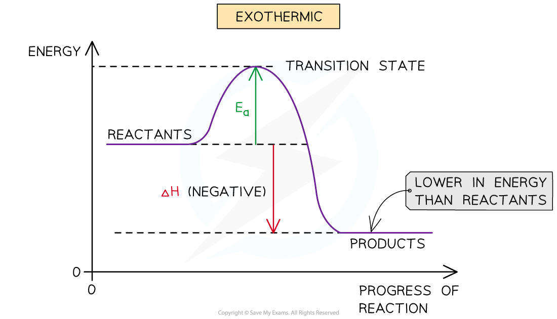 <ul><li><p>The amount of energy given out is greater during bond making than the amount of energy absorbed when bonds are broken </p></li><li><p>Increase in temp of surroundings </p></li></ul><p></p>