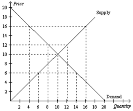 <p>binding price ceiling that creates a shortage.</p>