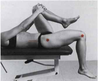 <p>Position: S<span>upine, hip of testing side extended, flex contralateral hip by grasping knee to chest. If the muscle length is normal, the thigh of the testing side will remain on the table.</span></p><p><span>With tightness, the thigh will rise off the table - measure the hip flexion.</span> </p><ul><li><p>Axis: Greater trochanter of femur</p></li><li><p><span>Stationary arm: Midaxillary line</span></p></li><li><p><span>Movable arm: Lateral epicondyle of femur</span></p></li></ul>