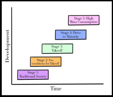 <p><span>A development model proposed by economist Walt Rostow in 1960 that describes the shift from traditional to modern forms of society.&nbsp;</span></p><ul><li><p><span>Assumed all countries wanted to and would modernize, <em>albeit at different speeds</em></span></p></li><li><p><span>Saw economic development as linear progression to modernity through <strong>five stages of development</strong></span></p></li><li><p><span>Different conditions/levels of investment required for a country to move from one stage to the next&nbsp;</span></p></li></ul><p></p>