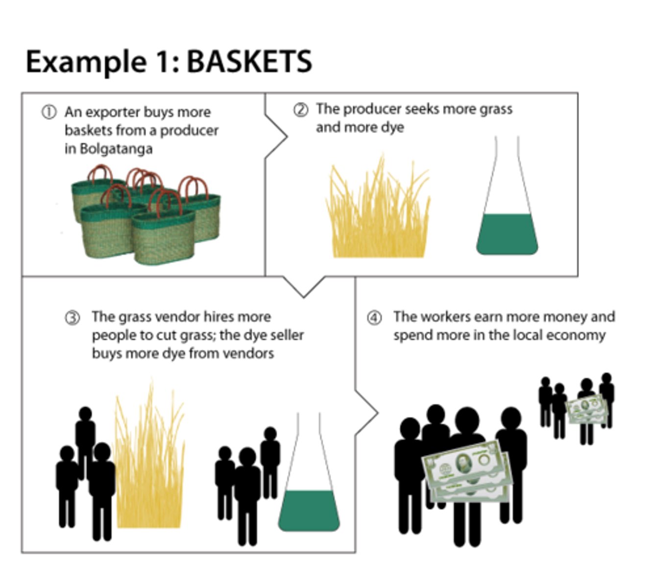 <p>The idea that increased spending in a local economy will be returned to the local economy through profits and wages, which will increase consumption, thus keeping more money in circulation, and creating jobs and economic growth; this extends not only topeople, but also to firms that may complement each other.</p>