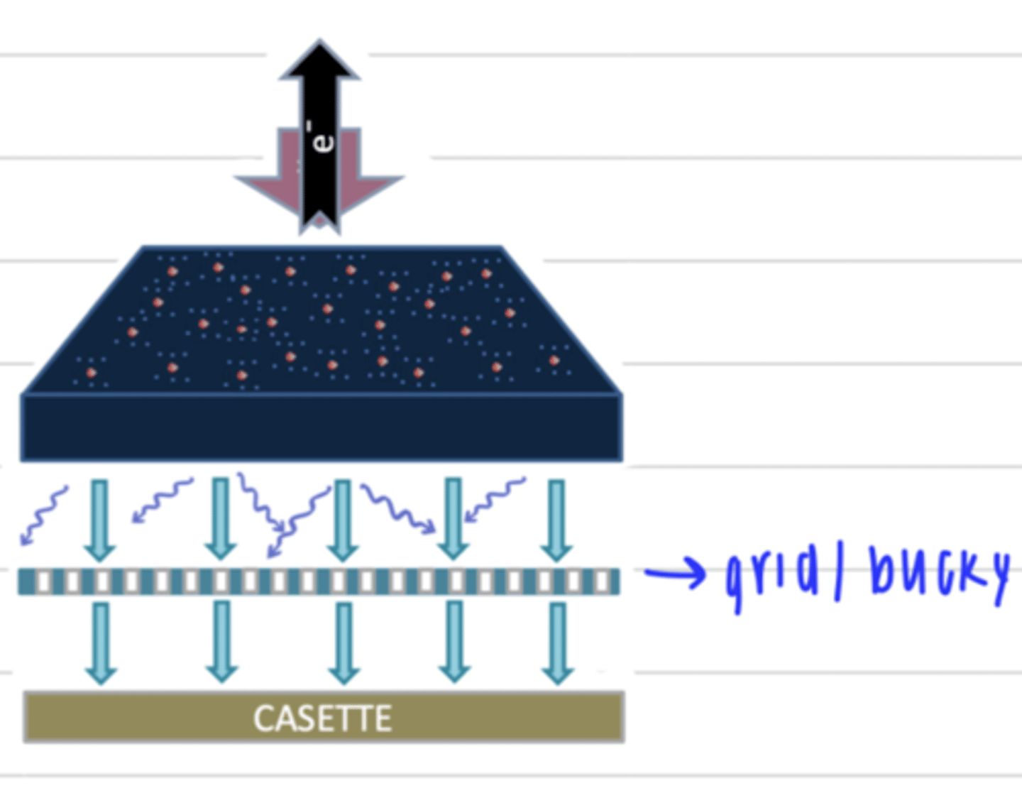<p>using good collimation and a grid/Bucky</p>