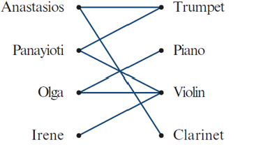 <ul><li><p>Vertices split into two groups: <strong>X (Positions)</strong> and <strong>Y (Applications)</strong>.</p></li><li><p>Edges only connect vertices <strong>between groups</strong>, not within.</p></li><li><p>Commonly used for <strong>allocation problems</strong> (e.g. jobs to people).</p></li></ul><p></p>