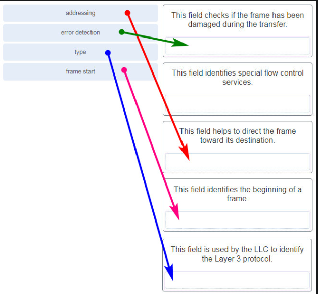 <p><strong>Match each type of frame field to its function. (Not all options are used.)</strong></p>