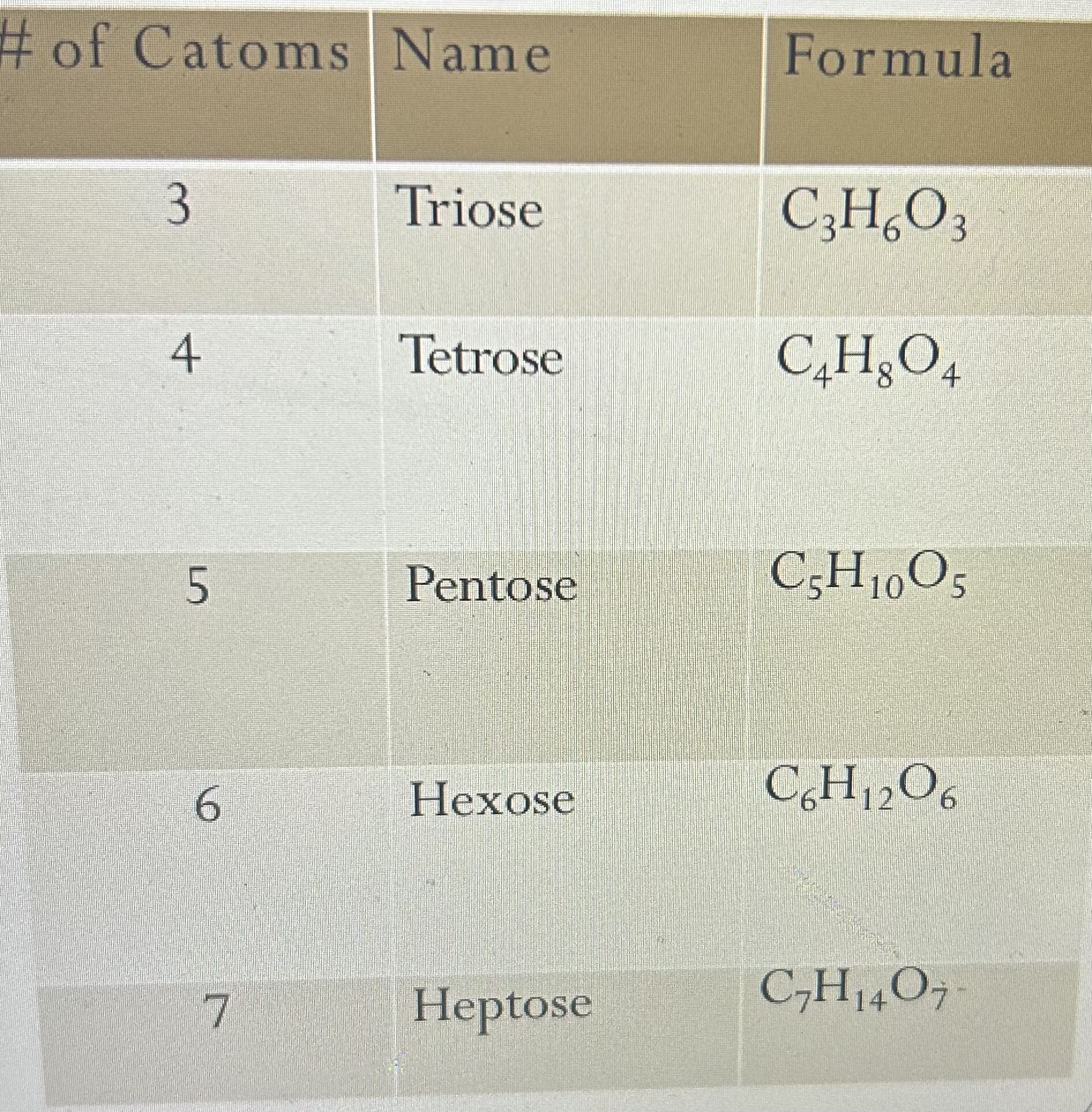 Triose C₃H₆O₃; Tetrose C₄H₈O₄; Pentose C₅H₁₀O₅; Hexose C₆H₁₂O₆; Heptose C₇H₁₄O₇