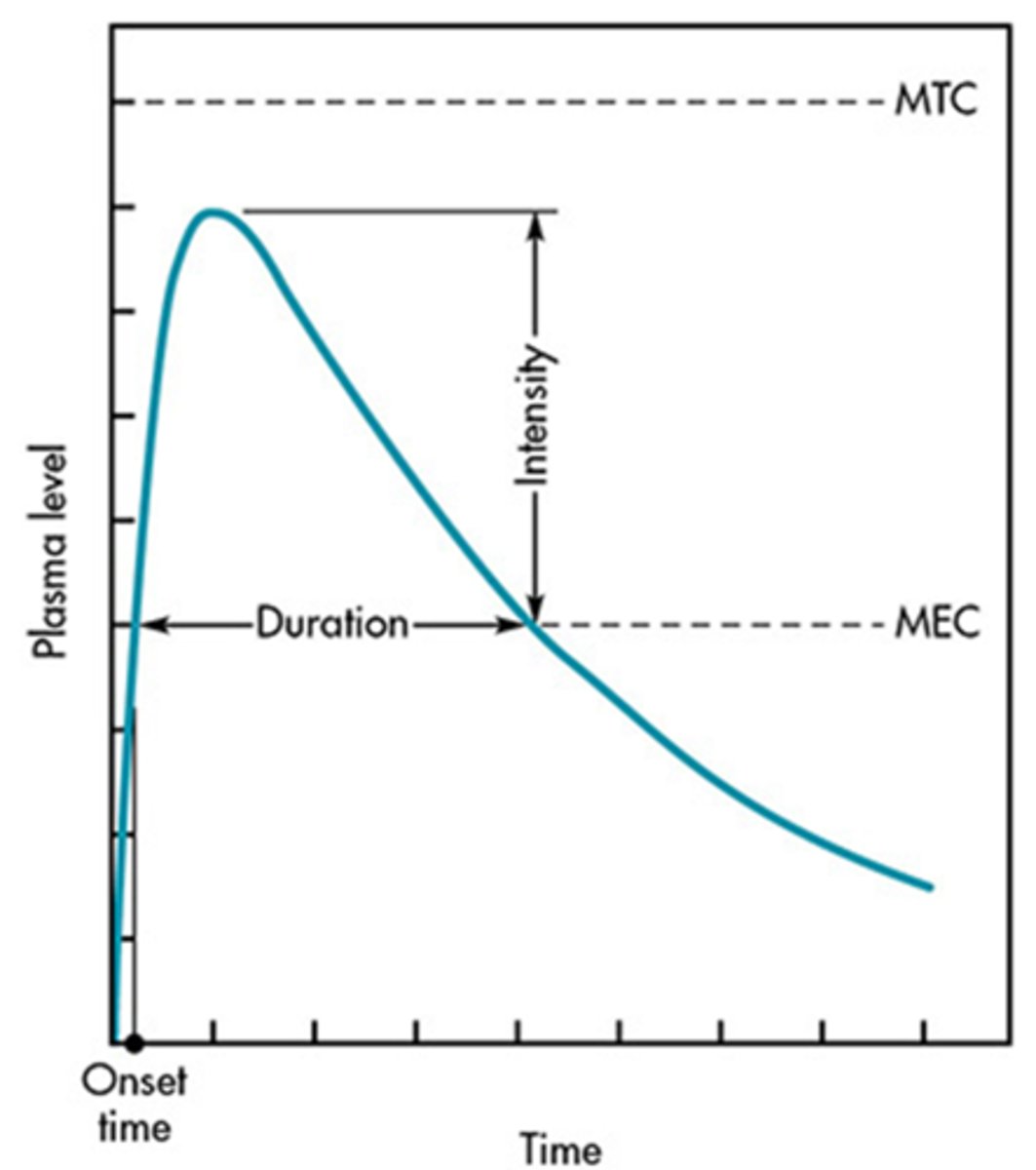 <p>true. MEC is just the beginning of therapeutic response. the peak from MEC is the intensity and determines max effect (proportional to plasma concentration)</p>