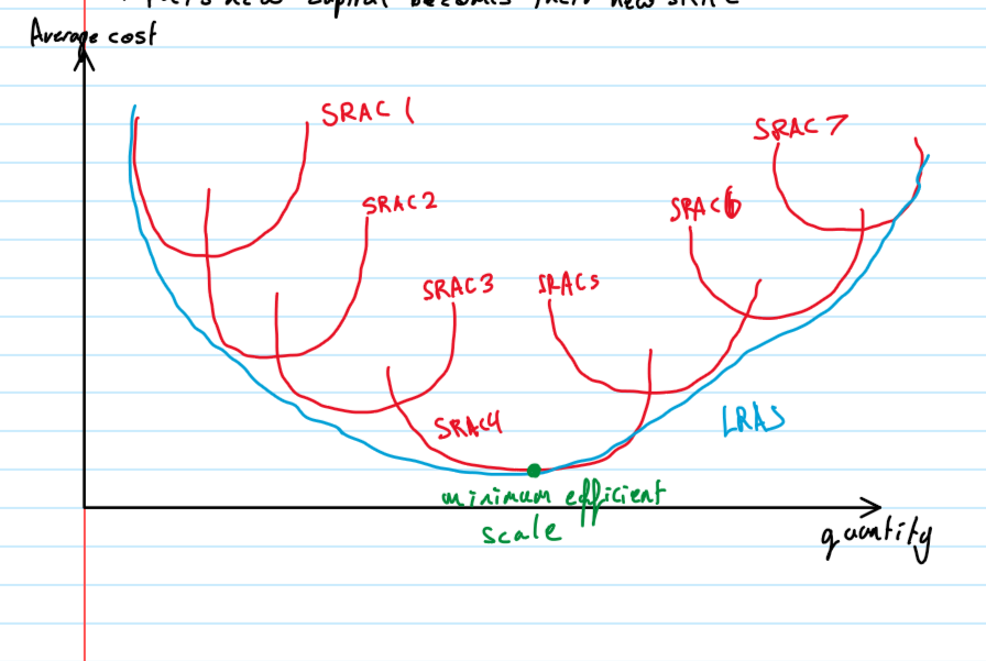 <p>in the short run, you would have to operate at maximum output i.e turn your machine (capital) up or down</p><p>this is because capital is fixed in the short run</p><p>however in the long run capital is not fixed, therfore the can purchase new capital to produce more.</p><p>this new capital becomes their new SRAC</p><p></p>
