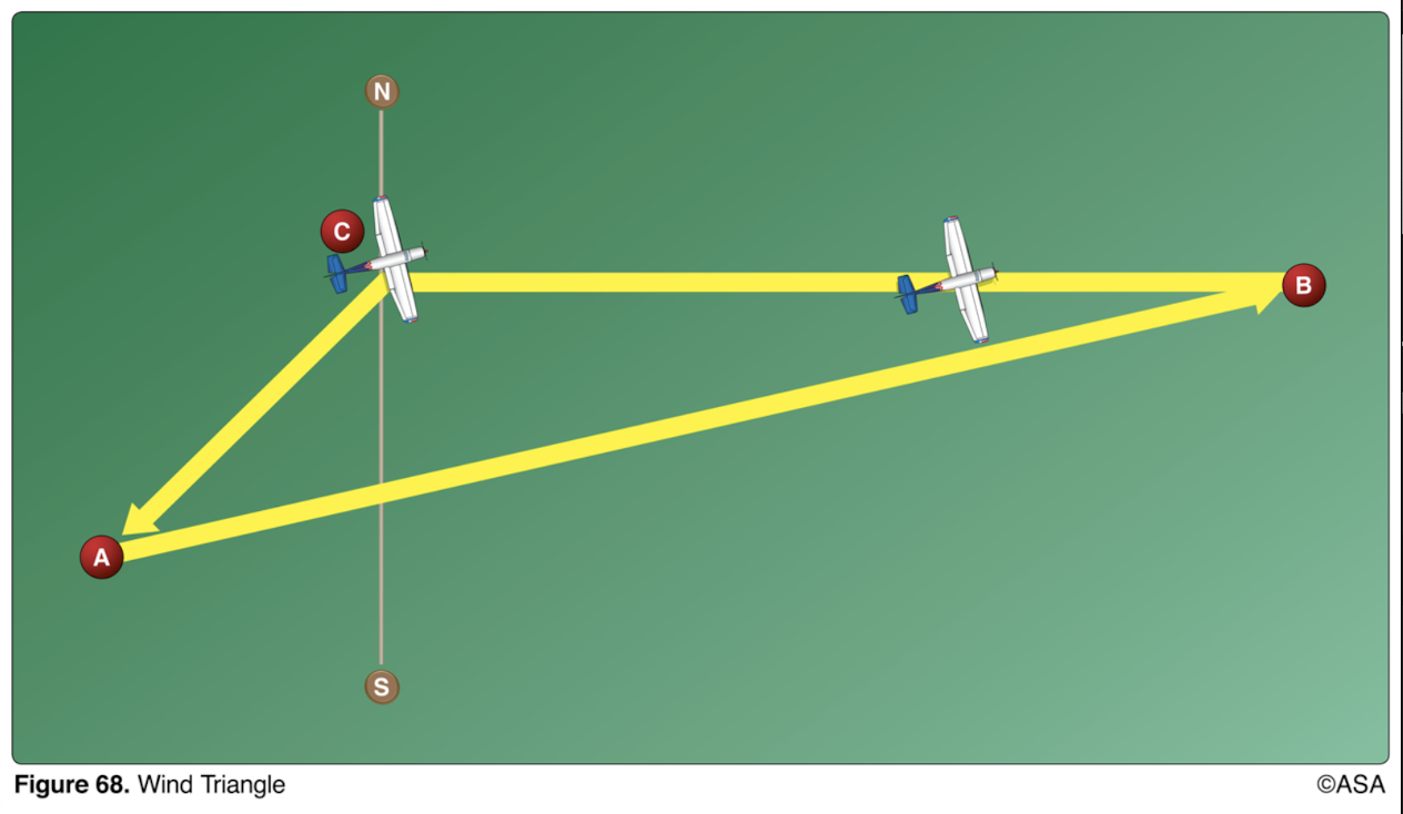 <p>(Refer to Figure 68.) The line from point A to point B of the wind triangle represents</p>