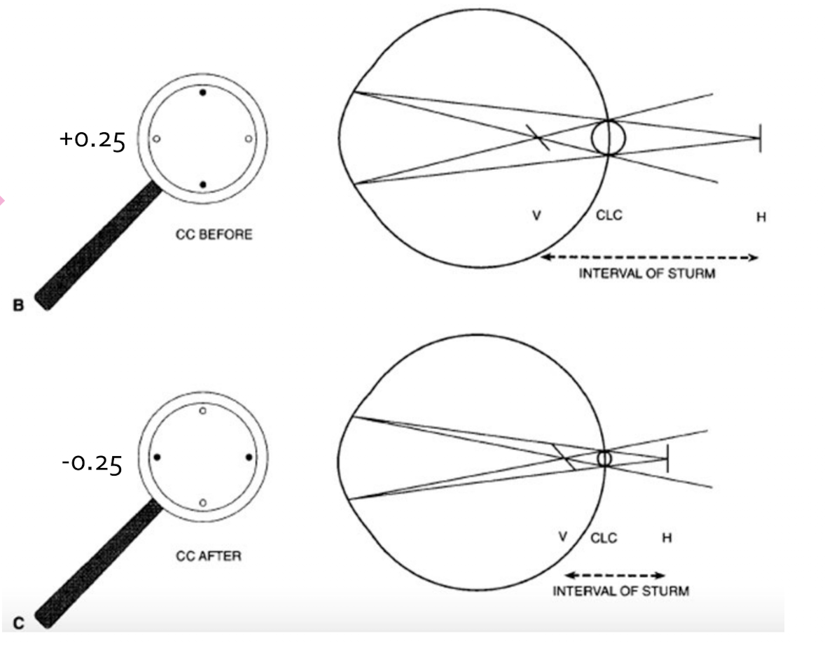 <p>It is changing the Interval of Sturm <br>It is either making it further apart or closer together <br>Our goal is to collapse the Interval of Sturm </p>