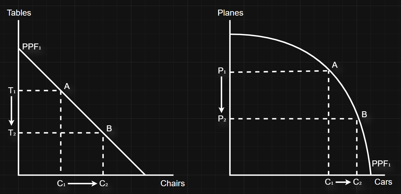 <p>A movement in the PPF curve causes both the x and y values to change</p><p></p><p>In a curved diagram, a relatively large decrease in the value of y causes a small increase in the x value, and vice versa</p>